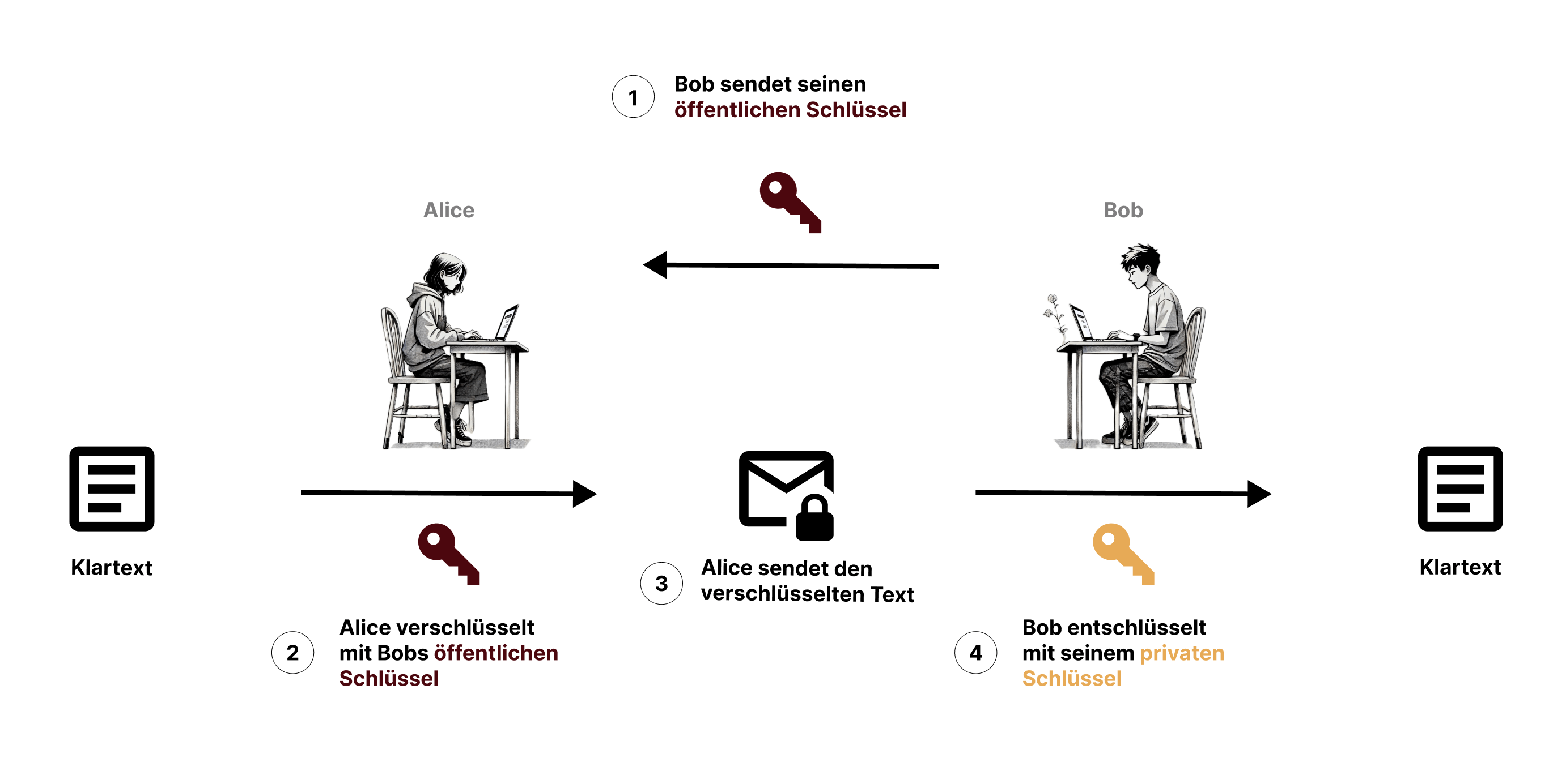 Infografik Public-Key-Kryptographie